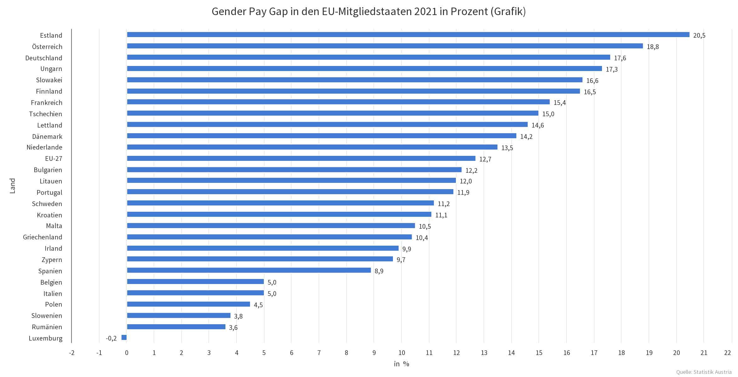 Unterschiedliche Niveaus an Chancengleichheit in Europa. Gender Pay Gap in den EU-Mitgliedstaaten 2021 in Prozent (Grafik)